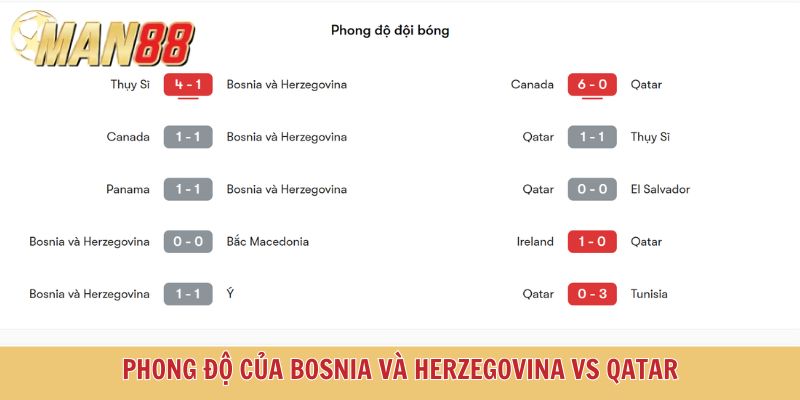 Phong độ của Bosnia và Herzegovina vs Qatar