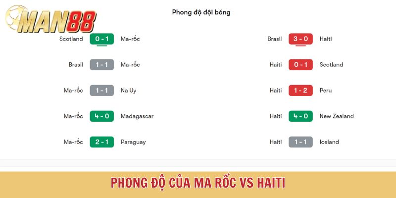 Phong độ của hai đội Ma Rốc vs Haiti