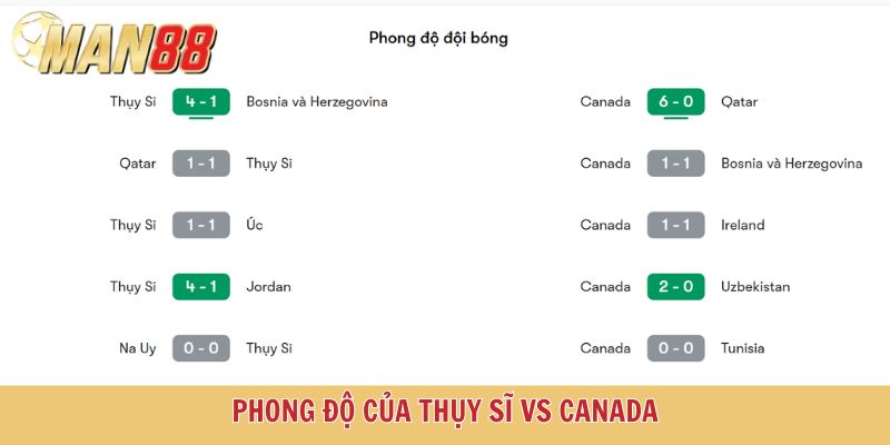 Phong độ hai đội Thụy Sĩ vs Canada